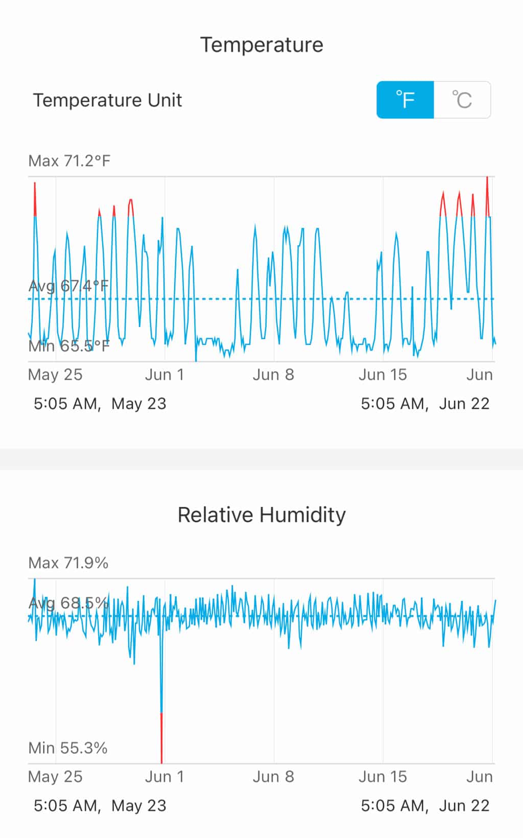 Newair NCH1K5BK00 humidor humidity/temperature data warm months