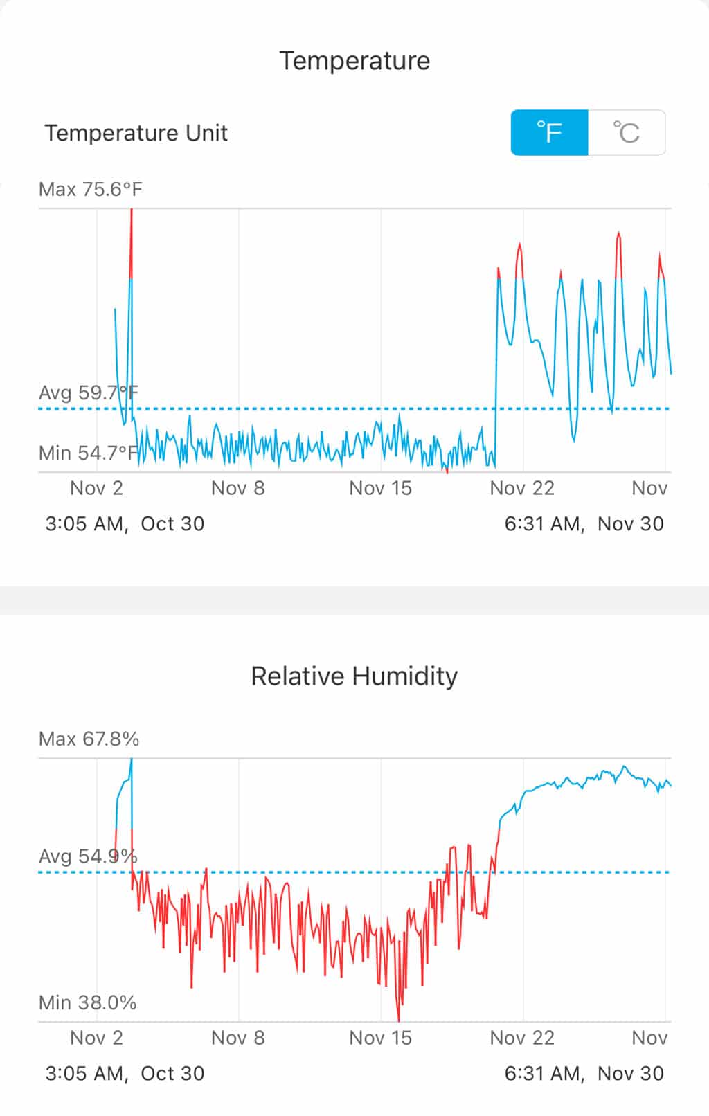 NewAir x Boveda NCH500SSB0 humidor winter hygrometer reading